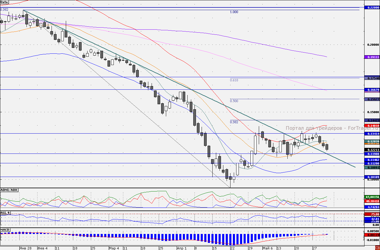 Акции «ФСК ЕЭС»