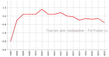 Предварительный ВВП Еврозоны может разочаровать рынок