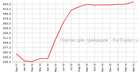 Объем резервов Национального Банка Швейцарии в иностранной валюте / Foreign Currency Reserves
