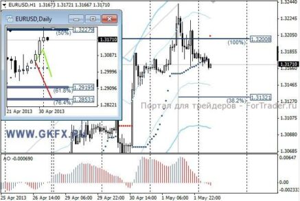 EURUSD: вчерашняя конструкция указывает на разворот восходящего движения