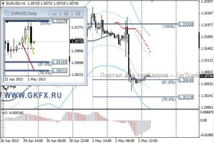 EURUSD: теперь нисходящий тренд возобновится