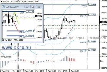 EURUSD:  по-видимому, снижение произойдет позднее, после глубокого отката