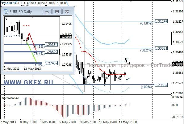 GKFX_eurusd_14_05_2013
