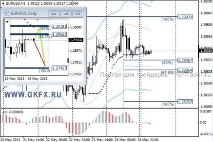 EURUSD: продолжаем настаивать на продажах