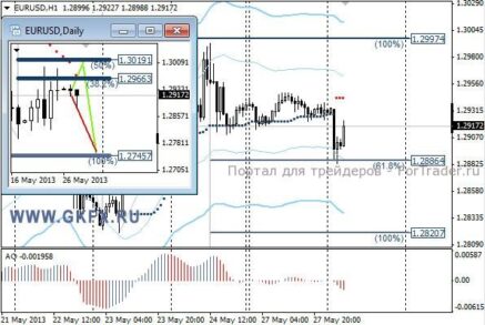 EURUSD: динамика пары уже с утра указывает на желание идти вниз