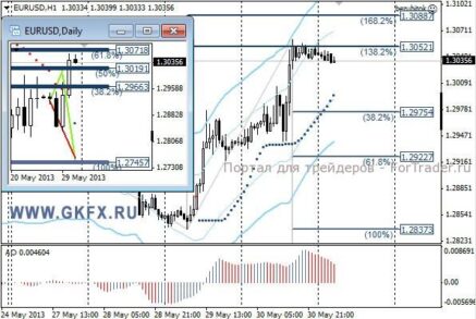 Пара EURUSD вышла из треугольника наверх окончательно отменив сценарий снижения