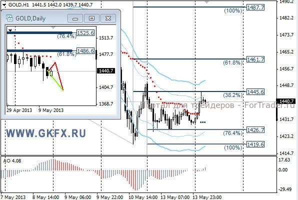 GKFX_gold_14_05_2013