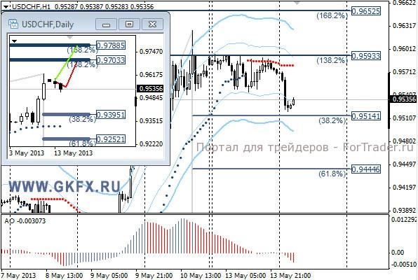 GKFX_usdchf_14_05_2013