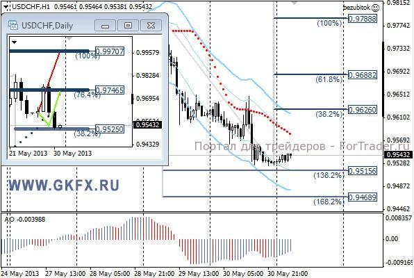GKFX_usdchf_31_05_2013