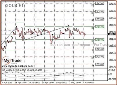 Рост цен на золото в сторону отметки 1525,00 выглядит маловероятным