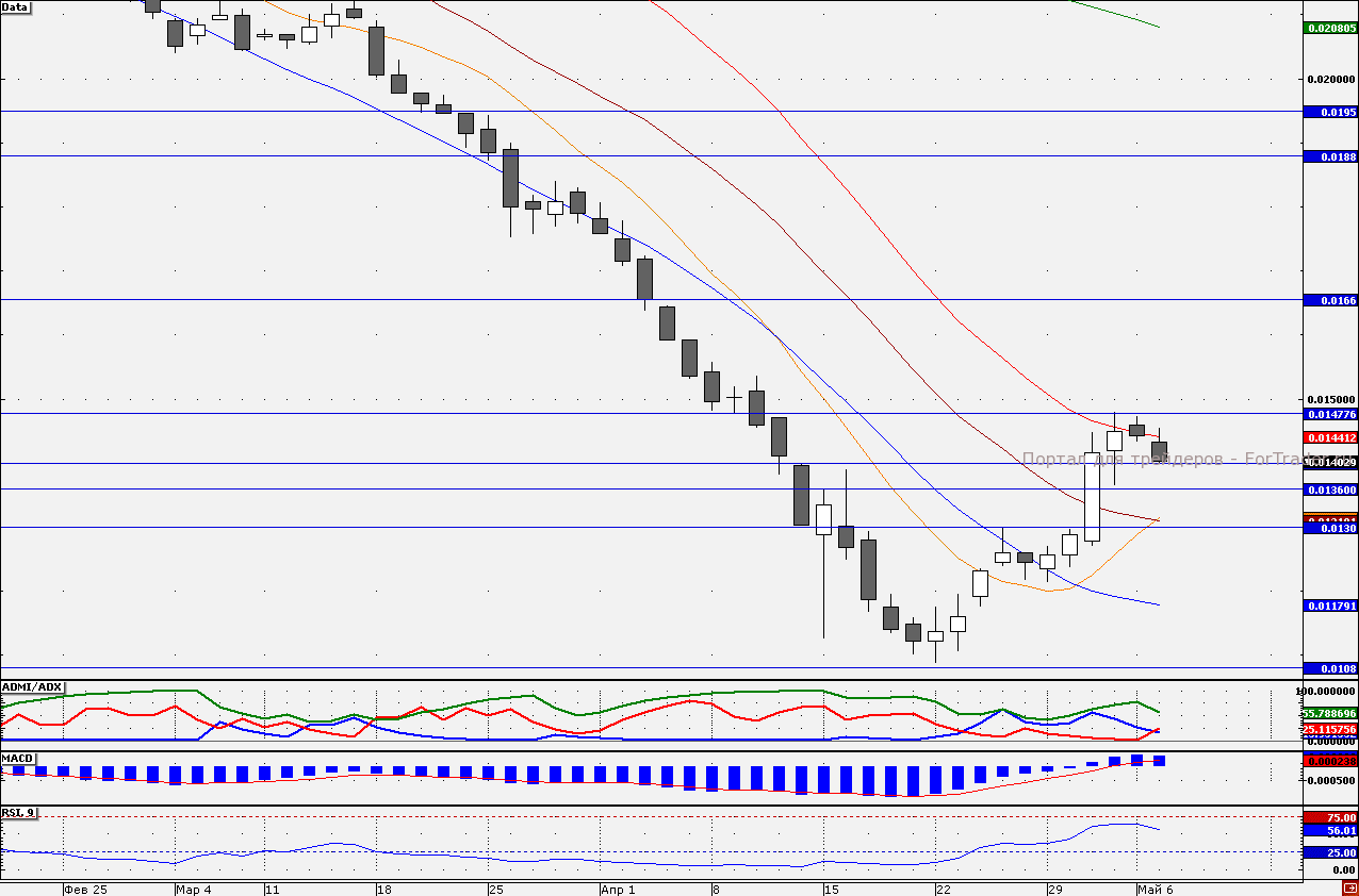 Акции «Интер РАО ЕЭС»