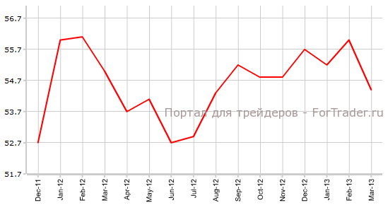 Индекс деловой активности в сфере услуг ISM / ISM Non-Manufacturing PMI
