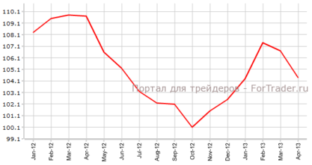 Индекс делового климата Германии IFO не оправдает прогнозы