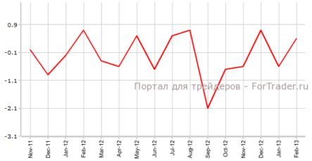 Промышленное производство Еврозоны может не сойтись с прогнозами