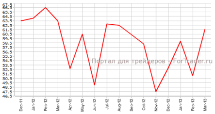 Индекс производственной активности PMI Канады от Ivey может вырасти против прогнозов