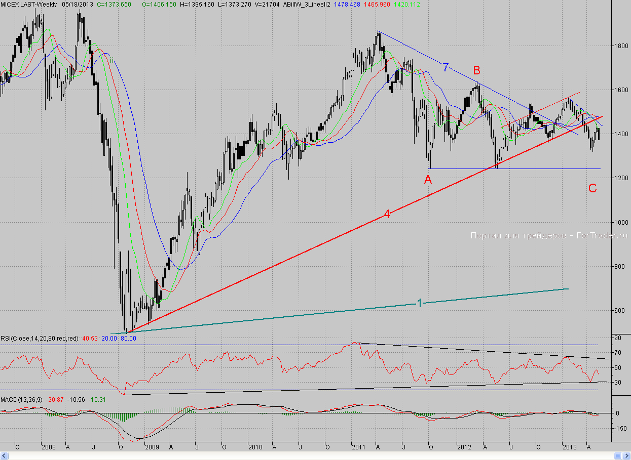 Недельный график индекса ММВБ