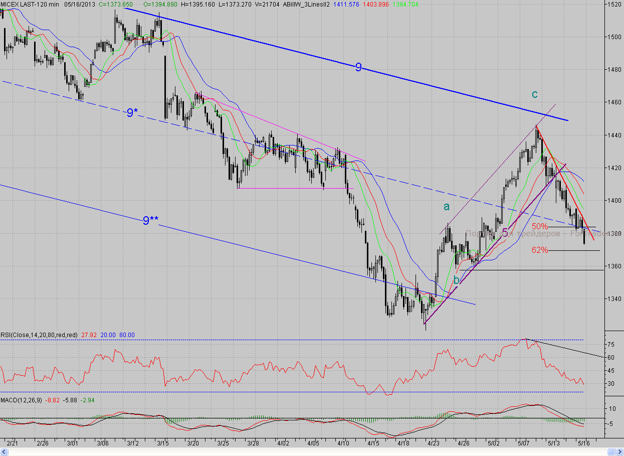 2-часовой график индекса ММВБ