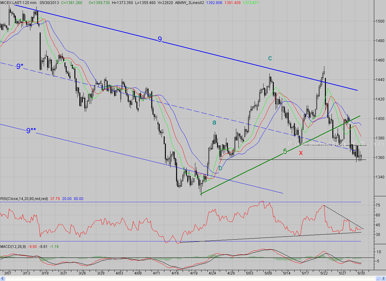 2-часовой график индекса ММВБ MICEX(57)