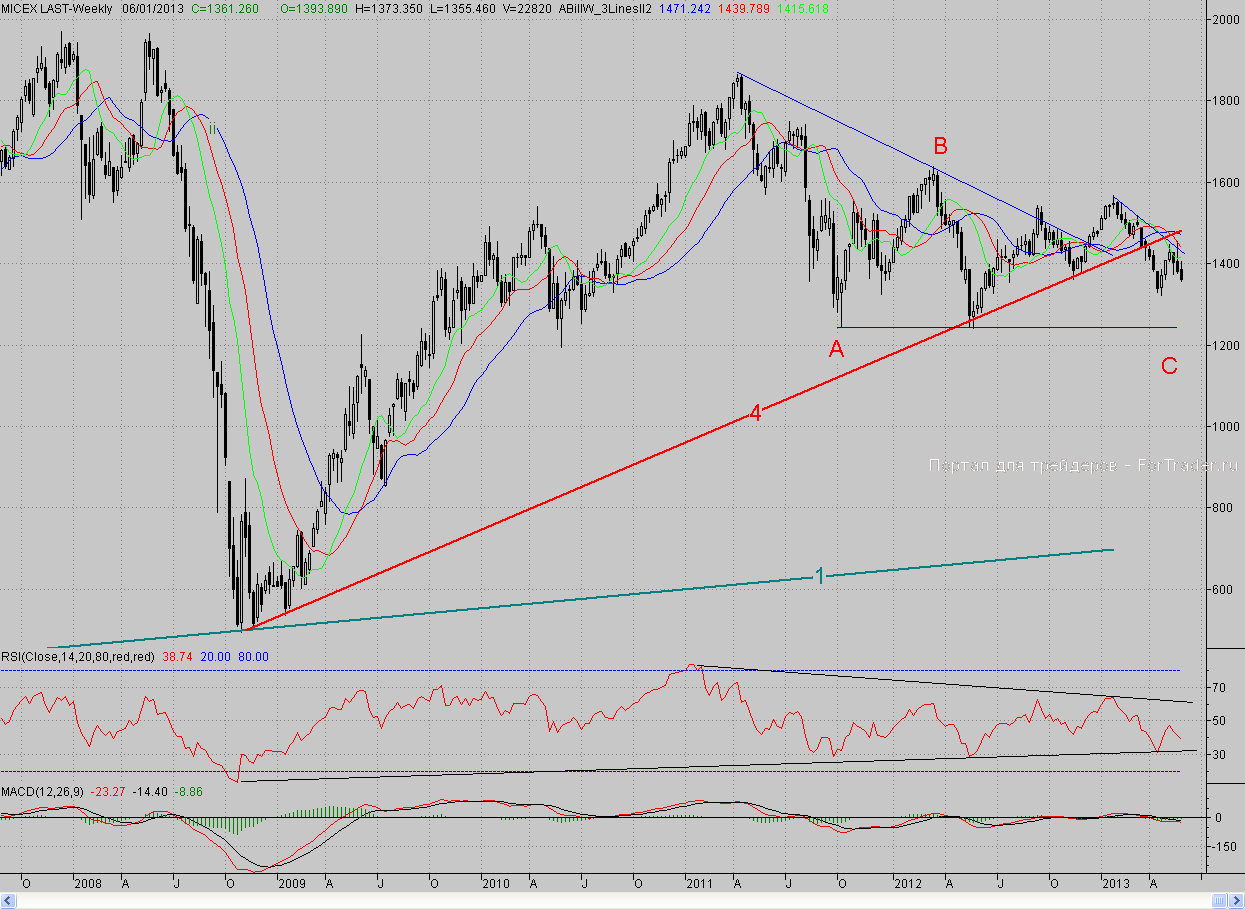 Недельный график индекса ММВБ