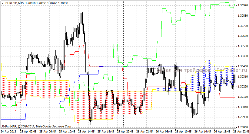 MTF_Ichimoku, построенный по данным Н1