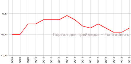 Занятость вне сельского хозяйства Франции уменьшилась
