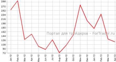 Занятость в частном секторе США вновь уменьшилась