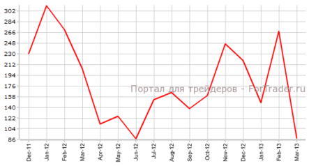 Данные Non-farm Payrolls могут ослабить позиции доллара