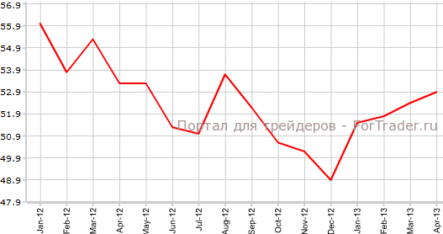 Индекс PMI для сферы услуг Великобритании продолжает рост