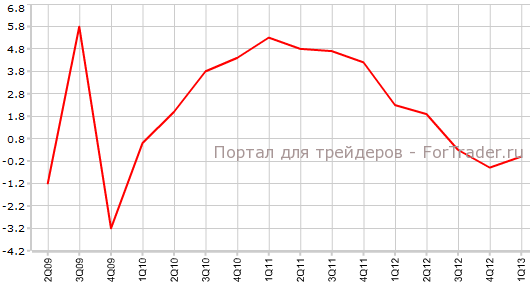 PPI Input Новой Зеландии в 1-м квартале г.г
