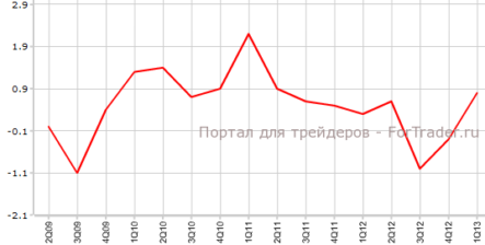 Закупочные цены производителей Новой Зеландии — сильнейшие почти за 2 года