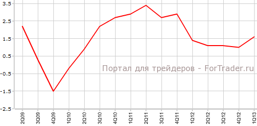 PPI Австралии в 1-м квартале г.г