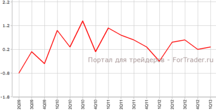 Цены производителей Австралии увеличились
