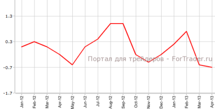Производственный сектор США замедляется