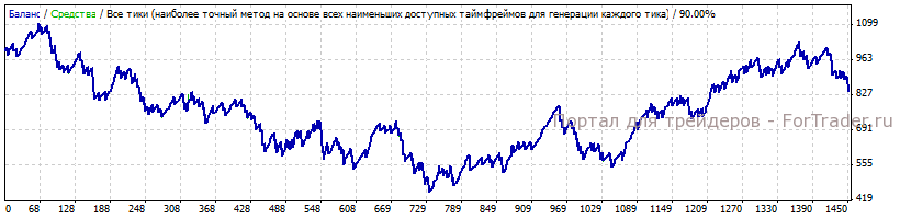 Тестирование советника Powerful Scalping EA при завышенном уровне спреда