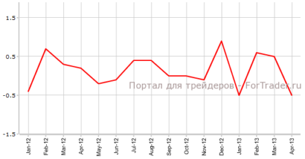 Потребительская инфляции в Германии, по предварительным данным, может ускориться