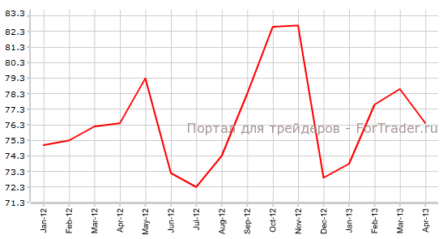 Предварительный индекс Мичиганского университета может продолжить рост