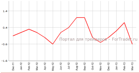 Производственная инфляция в США продолжит замедление