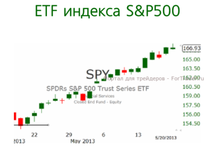 Индекс S&P500 продолжит рост