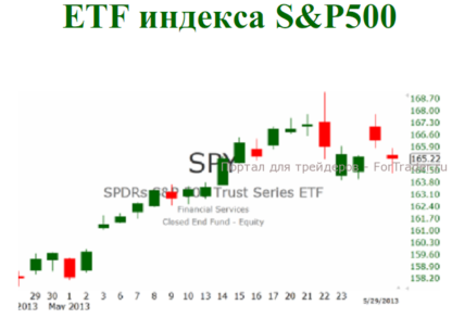 Индекс S&P500 продолжит рост в ближайшие дни