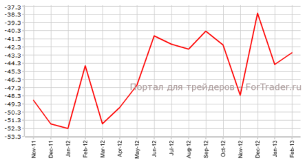 Дефицит торгового баланса США может вырасти против прогнозов
