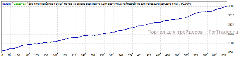 Результаты тестирования WOC modify 04 на паре EURUSD за 2010 год