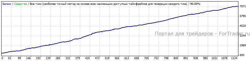 Результаты тестирования WOC modify 04 на паре GBPUSD за 2010 год