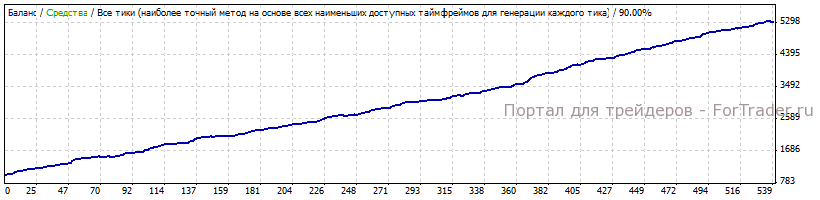 Результаты тестирования WOC modify на паре EURUSD 04 за 2011 год