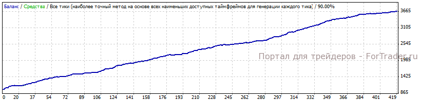 Результаты тестирования WOC modify 04 на паре GBPUSD за 2011 год