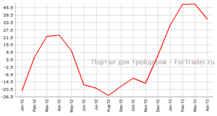 Отреагирует ли индекс ZEW на снижение ЕЦБ процентной ставки?