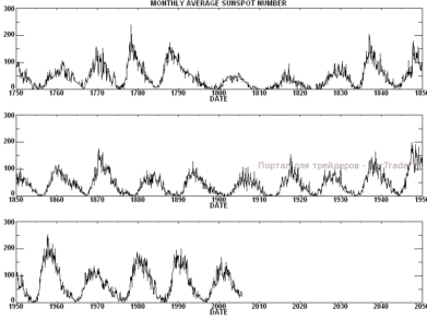 Исследование корреляции между возмущениями на Солнце и колебаниями цены