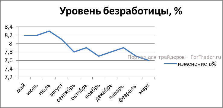 Рис. 4. Коэффициент безработицы, %.