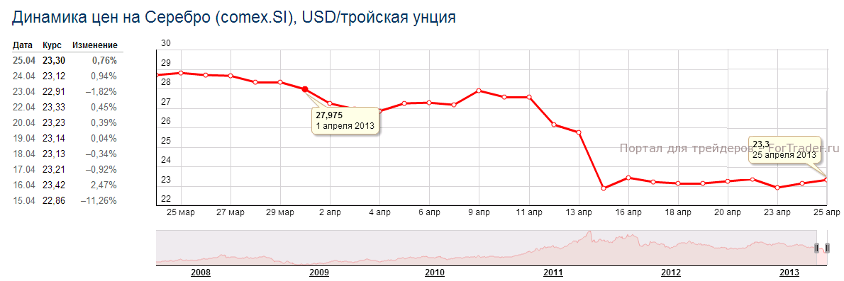 Рис. 2. Динамика цены на серебро в апреле 2013 года.