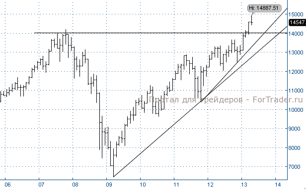 Рис. 7. Американский фондовый индекс Dow Jones, месячный график.