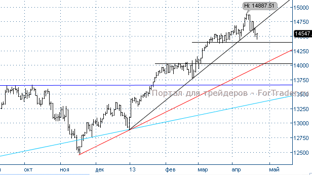 Рис. 6. Американский фондовый индекс Dow Jones, дневной график.